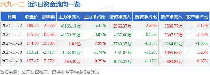 六九一二（301592）11月22日主力资金净卖出61631
