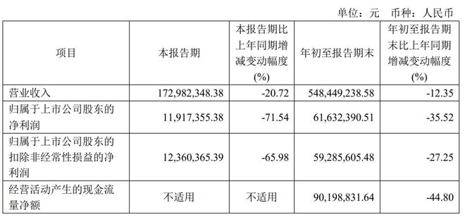 八亿时空：前三季度净利润616324万元
